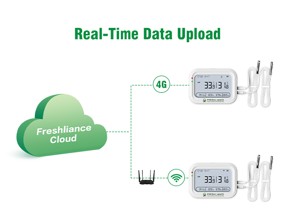 Coeus real-time WiFi and 4G cloud data upload