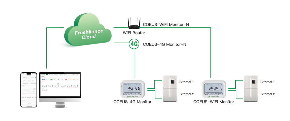 Cold Rooms, Refrigerators and Freezers Real-time Temperature/Humidity Monitoring system diagram