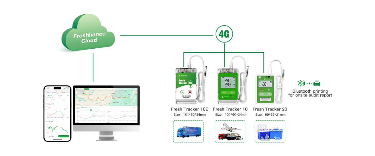 Cold Chain Transportation Real-time Temperature, Humidity, Geolocation, Shock and Illumination Monitoring system diagram